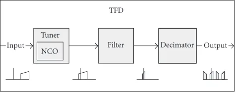 Figure 1: Tune/ﬁlter/decimate.