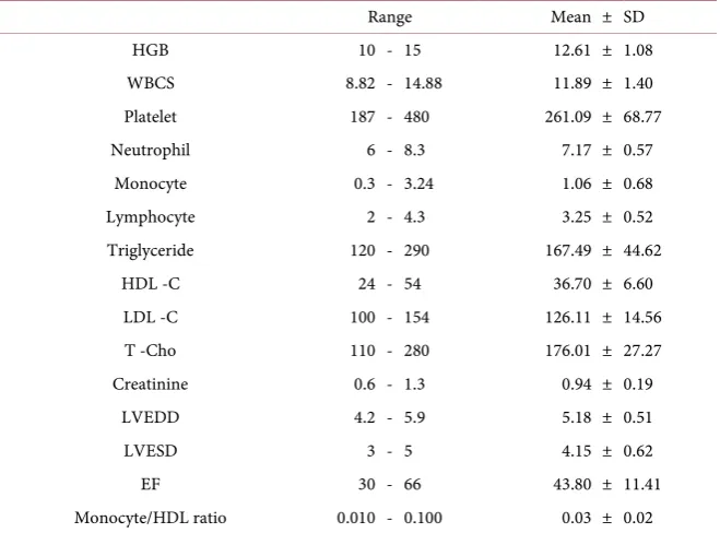 Table 3. Laboratory characteristics of the study population. 