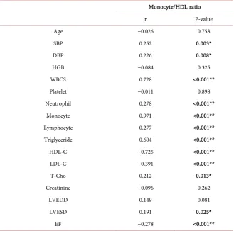 Table 6. Correlation between monocyte/HDL ratio and baseline clinical and angiograph-ic characteristics