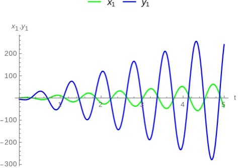 Fig (3): Time series of the Uncontrolled states 