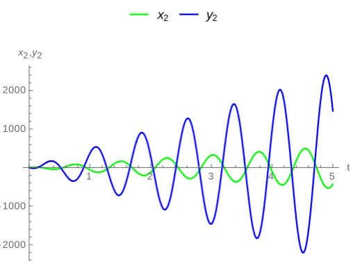 Fig (6) :Time series of the Uncontrolled states 