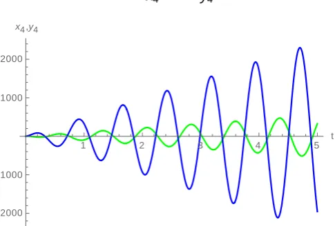 Fig (12) :Time series of the Uncontrolled states 