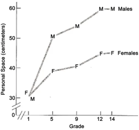 Figure 10. Personal space increases with the age and gender. 