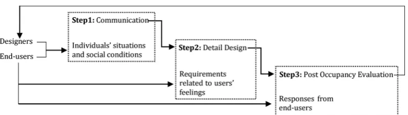 Figure 11. Three steps processing designs with environmental psychology. 