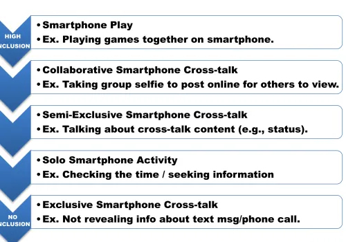 Figure 1. Level of Inclusion Correlated with the Five Types of Smartphone Use. 