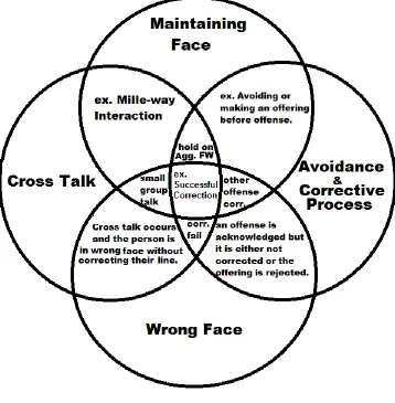 Figure 2. Venn Diagram Illustrating Possible Relations 