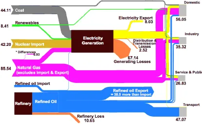 Figure 1.2: Summary of Energy Flows in Scotland in TWh (2002), figure from 