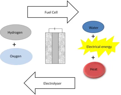 Figure 1.3: Fuel Cells and Electrolysers 