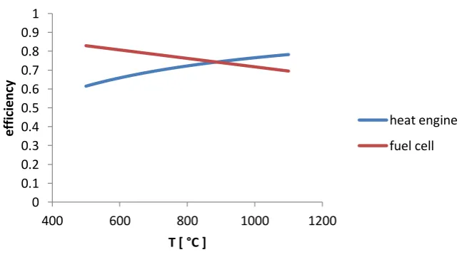 Figure 1.8: Temperature dependent thermodynamic efficiency of a fuel cell and 