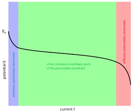 Figure 1.9: An idealised polarisation curve shows in its different parts the 