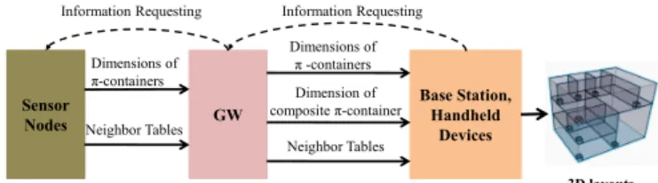 Fig. 11 shows the information framework flowing from the physical layer to the service layer for creating such layout.