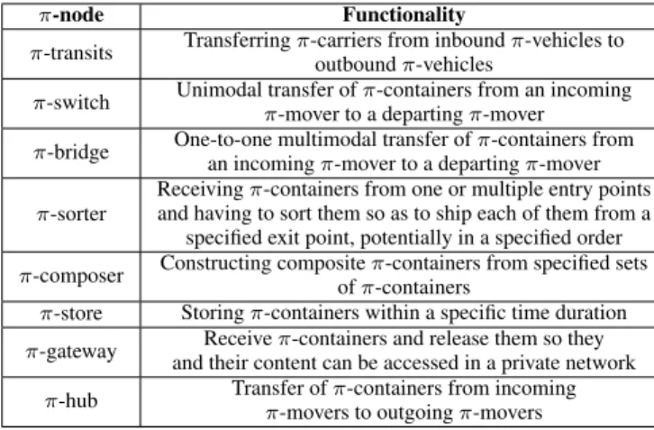 FIGURE 3: Conceptual illustration of π-movers designed to exploit the modularity of π-containers.