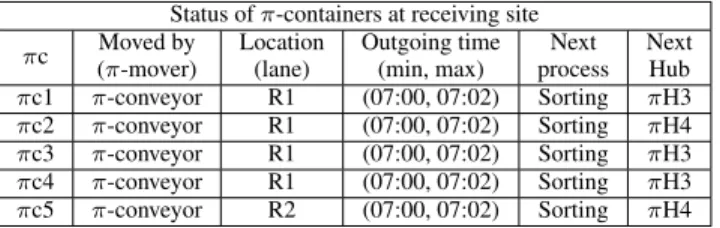 Table 3 illustrates an example of status and schedule of π- π-containers at the sorting site.