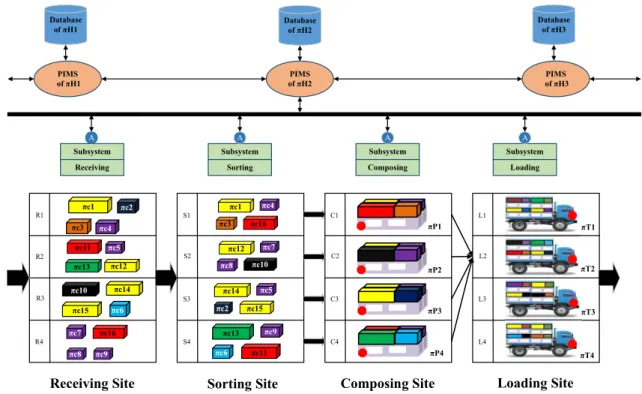 FIGURE 5: A typical distributed PIMS to manage incoming and outgoing π-containers and the logistics assets in a πH2.