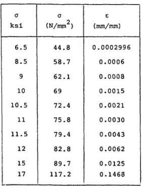 Table 1.3.2 - Tensile curve at 593°C