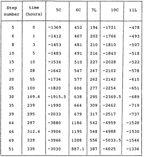 Table 1.3.4 Calculated strains