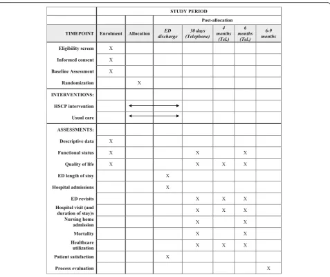 Table 1 Presenting complaint as per Manchester Triage System [13]