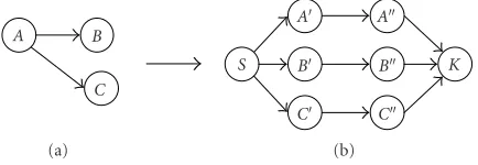 Figure 5: (a) An example instance of graph coloring problem, and(b) the mapped graph for the proof of Theorem 1.