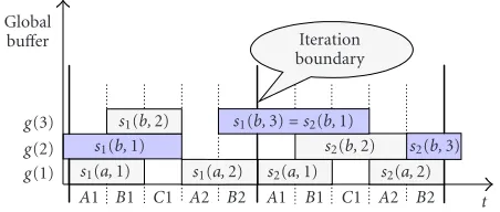Figure 8: The global buﬀer lifetime chart spanning two iterationcycles for the example of Figure 4.