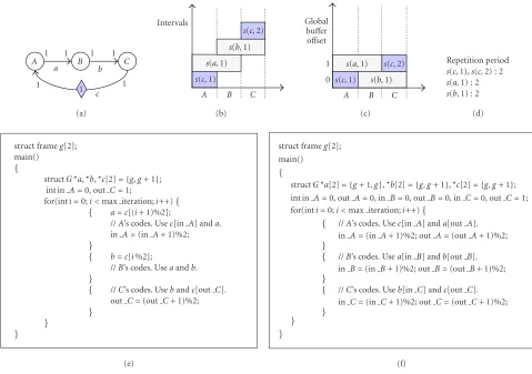 Figure 11: (a) A graph which is equivalent tolifetime chart, (d) repetition periods of sample lifetime patterns, (e) generated code with dynamic binding, and (f) generated code with static Figure 3a, (b) lifetime intervals of samples for an iteration cycle, (c) an optimal global buﬀerbinding.