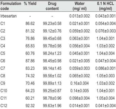 Table 2: Practical yield, drug content and solubility data in water and 0.1 N HCL for the pure drug and prepared crystalsFormulation % YieldDrug Water 0.1 N HCL