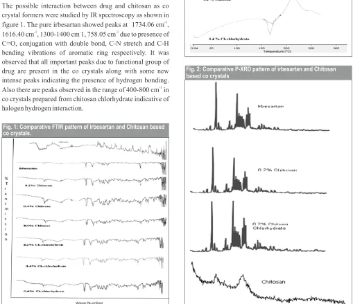 figure 1. The pure irbesartan showed peaks at  1734.06 cm , The possible interaction between drug and chitosan as co co crystals prepared from chitosan chlorhydrate indicative of Also there are peaks observed in the range of 400-800 cm  in intense peaks in