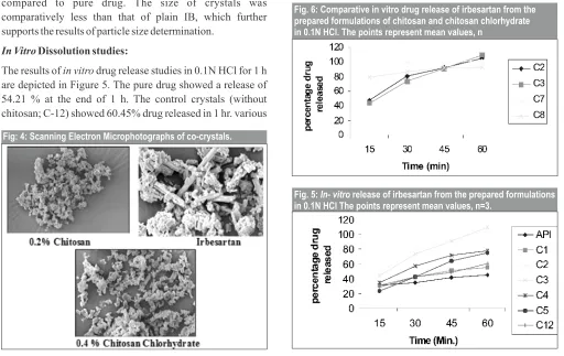 Fig. 6: Comparative in vitro drug release of irbesartan from the prepared formulations of chitosan and chitosan chlorhydrate