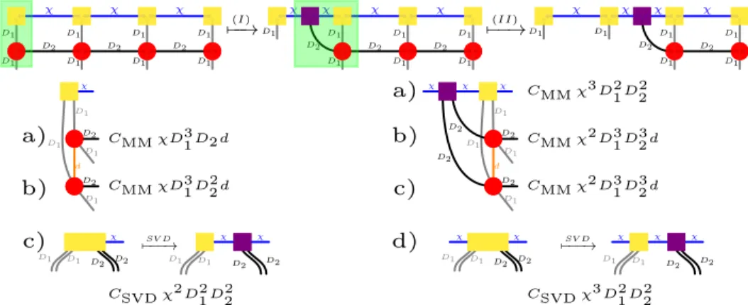 Figure 5: Approximate contraction of a PEPS network on the two-dimensional square lattice with the boundary-MPS method