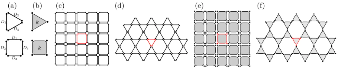 Figure 2: Examples of entanglement structures: (a) Plaquette tensors given by maximally entangled states shared cyclically between three and four sites, where the indices D i denote the number of levels of the entangled states; (b) same as in (a) but with 