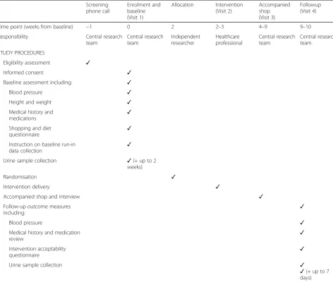 Table 1 Schedule of study visits, assessment and procedures