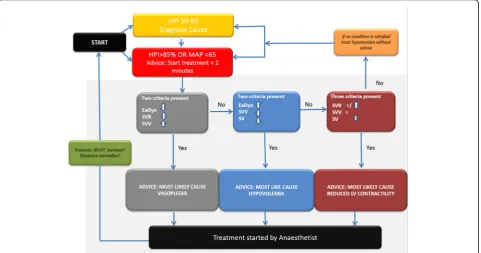 Fig. 2 HYPE personalized treatment guidance protocol. HPI=hypotension prediction index