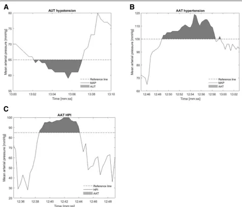 Fig. 4 AUT and AAT calculations. a demonstrates the calculation of the area under (AUT) the curve used to calculate the TWA in hypotension.TWA= (depth hypotension below MAP 65 threshold in mmHg x time spent below MAP 65 threshold in minutes, the AUT) / tot