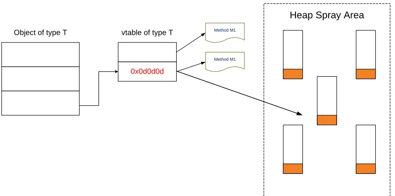 Figure 1.2: Typical Heap Spray Code