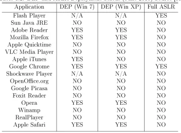 Table 1.1: DEP and ASLR Deployment Status (May 2008) Source [59]