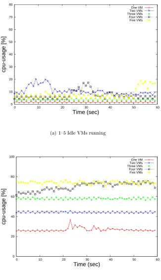 Figure 3.2: CPU Performance (CPU usage in Dom0)