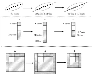 Fig. 1. Collapsing the state space when introducing higher level structure into the SLAM map: (left) map consists of point features; (middle)  parame-terisation of higher level line feature introduced into the map, expanding the state x and the covariance 
