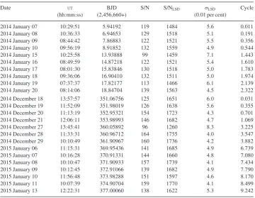 Table 1. Journal of ESPaDOnS observations of Par 1379 (ﬁrst 10 lines) and Par 2244 (last 14 lines)