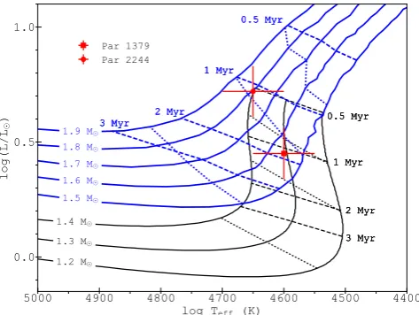 Figure 1. H–R diagram showing the stellar evolutionary tracks provided byet al.the size of the radiative core (black for Baraffe et al.of the convective envelope (blue for Siess et al.Siess et al