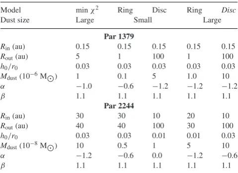 Table 3. Examples of models describing the SEDs of Par 1379 (top) andPar 2244 (bottom).