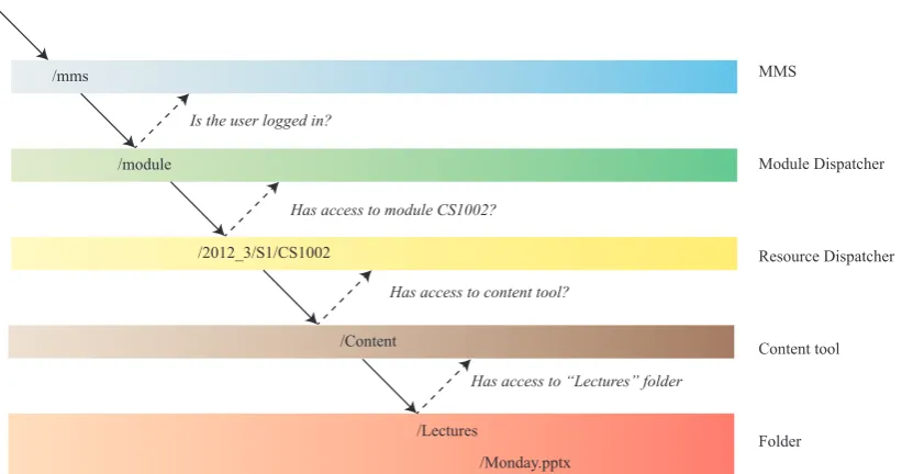 Figure 5.2: Decomposition of URL