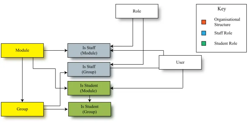 Figure 5.4: MMS Authorisation Model (2002)