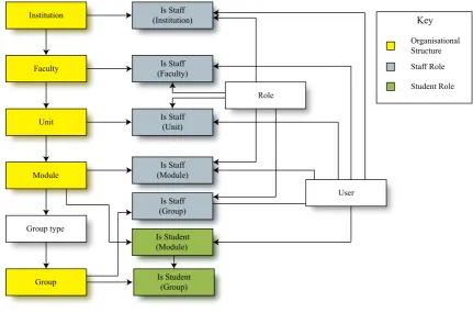 Figure 5.5: MMS Authorisation Model