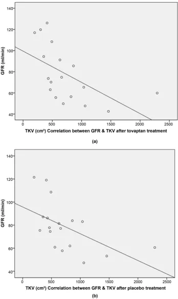Figure 2. (a) & (b) Correlation between TKV and GFR after tolvaptan (Rand placebo treatment (RS = −0.728, p < 0.05) S = −0.657, p < 0.05)