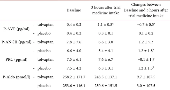 Table 5. Tolvaptan’s effect on vasoactive hormones. 