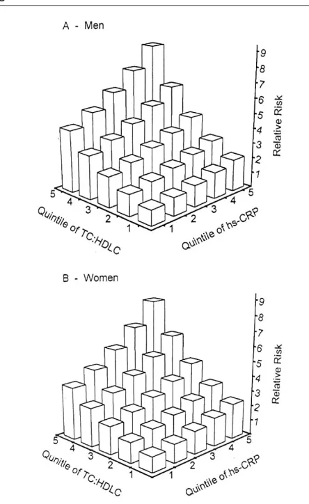 Figure 3ing for inflammatory markers may provide an improvedmethod to target statin therapy in primary prevention