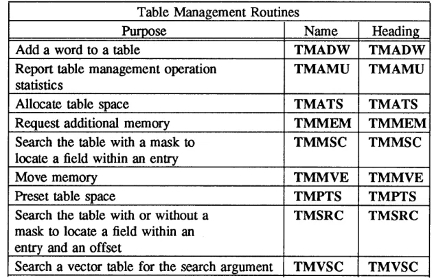 Table Management Routines 