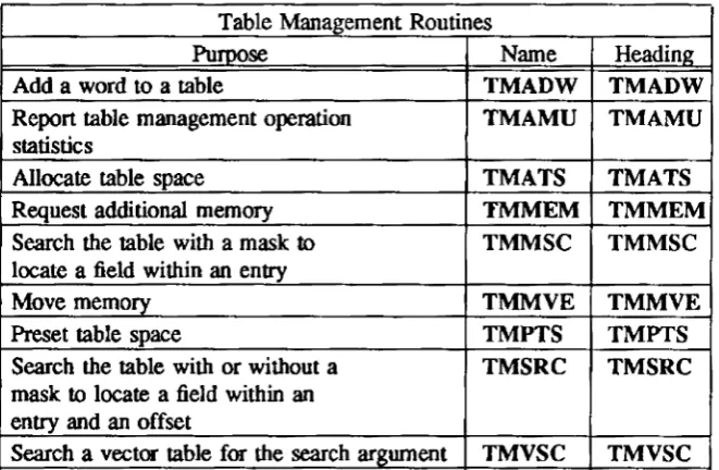 Table Management Routines 