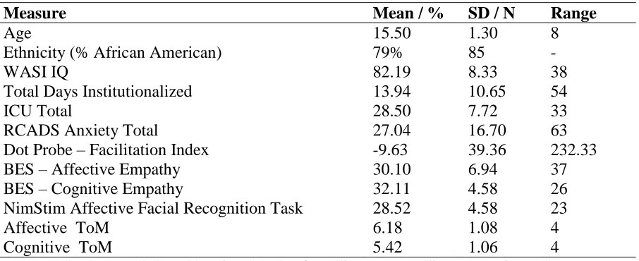 Table 1.  Descriptive Statistics of Main Study Variables 
