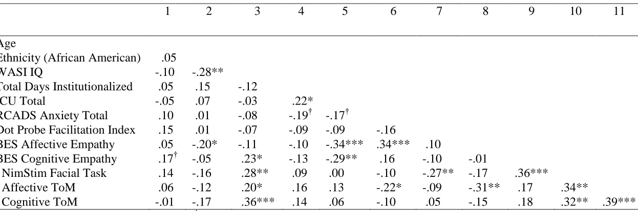 Table 2.  Zero-order Correlations of Main Study Variables 