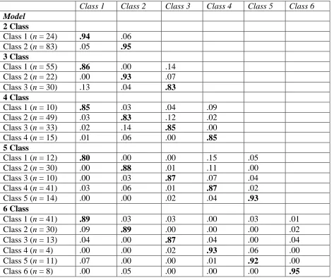 Table 4.  Posterior Probabilities for Latent Profiles 